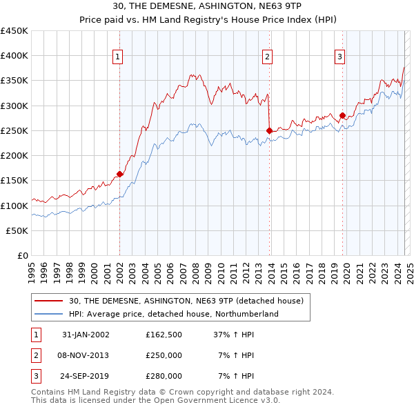 30, THE DEMESNE, ASHINGTON, NE63 9TP: Price paid vs HM Land Registry's House Price Index