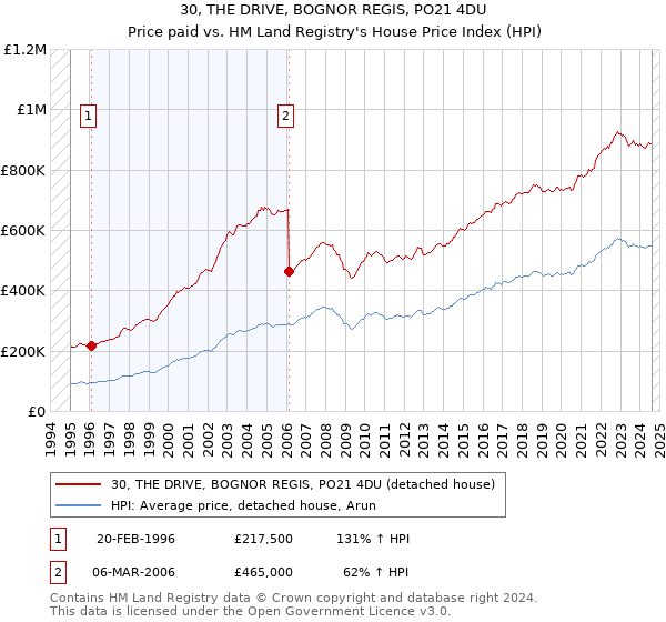 30, THE DRIVE, BOGNOR REGIS, PO21 4DU: Price paid vs HM Land Registry's House Price Index