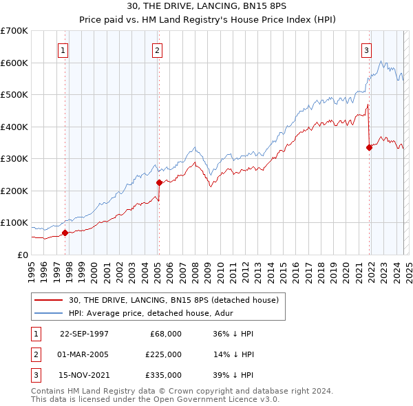 30, THE DRIVE, LANCING, BN15 8PS: Price paid vs HM Land Registry's House Price Index