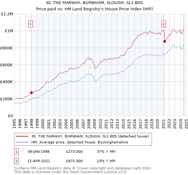 30, THE FAIRWAY, BURNHAM, SLOUGH, SL1 8DS: Price paid vs HM Land Registry's House Price Index