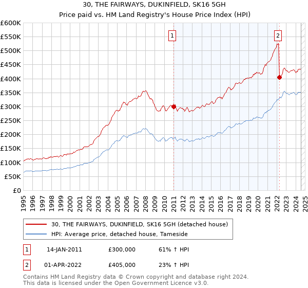 30, THE FAIRWAYS, DUKINFIELD, SK16 5GH: Price paid vs HM Land Registry's House Price Index