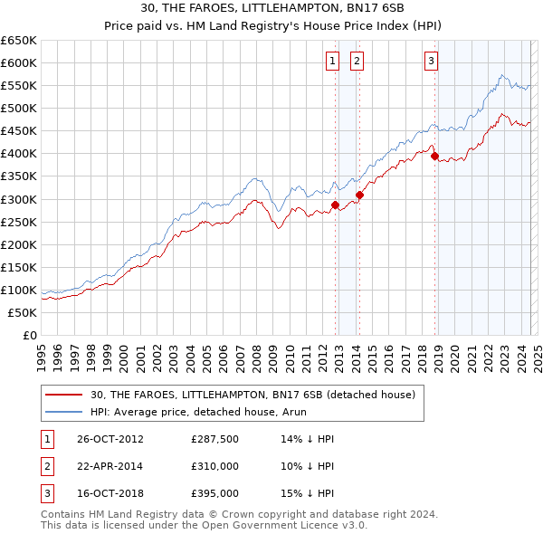 30, THE FAROES, LITTLEHAMPTON, BN17 6SB: Price paid vs HM Land Registry's House Price Index