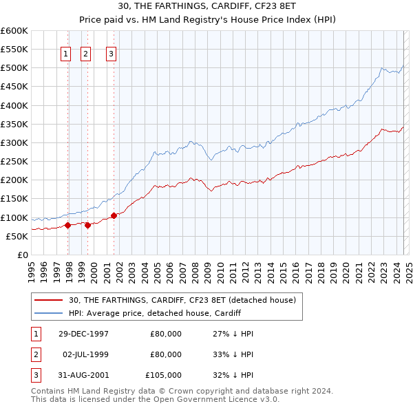 30, THE FARTHINGS, CARDIFF, CF23 8ET: Price paid vs HM Land Registry's House Price Index