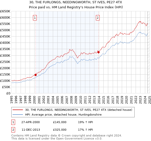 30, THE FURLONGS, NEEDINGWORTH, ST IVES, PE27 4TX: Price paid vs HM Land Registry's House Price Index