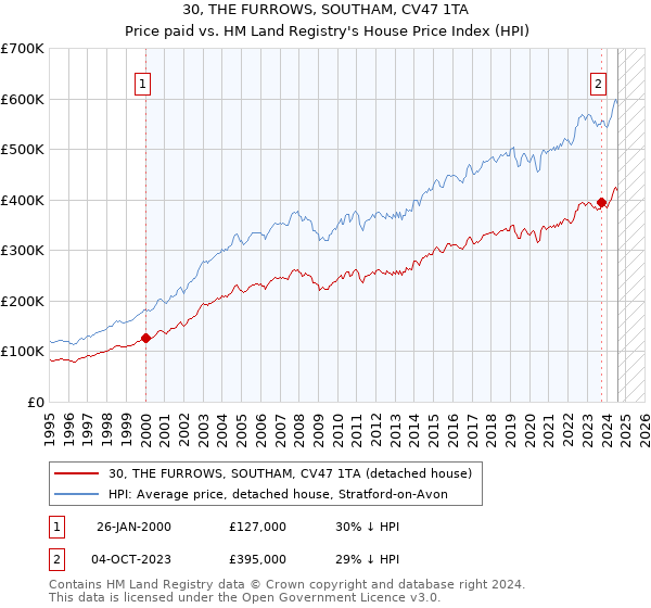 30, THE FURROWS, SOUTHAM, CV47 1TA: Price paid vs HM Land Registry's House Price Index