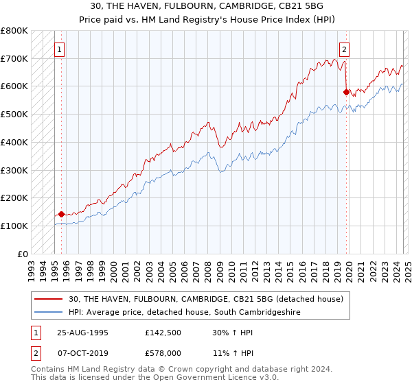 30, THE HAVEN, FULBOURN, CAMBRIDGE, CB21 5BG: Price paid vs HM Land Registry's House Price Index