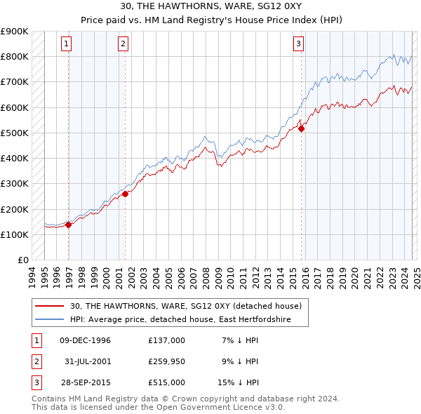 30, THE HAWTHORNS, WARE, SG12 0XY: Price paid vs HM Land Registry's House Price Index