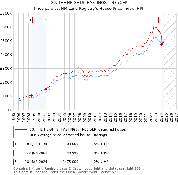 30, THE HEIGHTS, HASTINGS, TN35 5EP: Price paid vs HM Land Registry's House Price Index