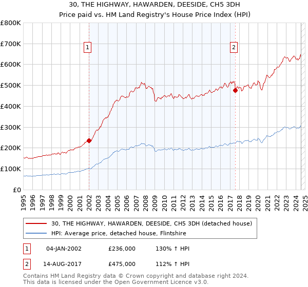 30, THE HIGHWAY, HAWARDEN, DEESIDE, CH5 3DH: Price paid vs HM Land Registry's House Price Index