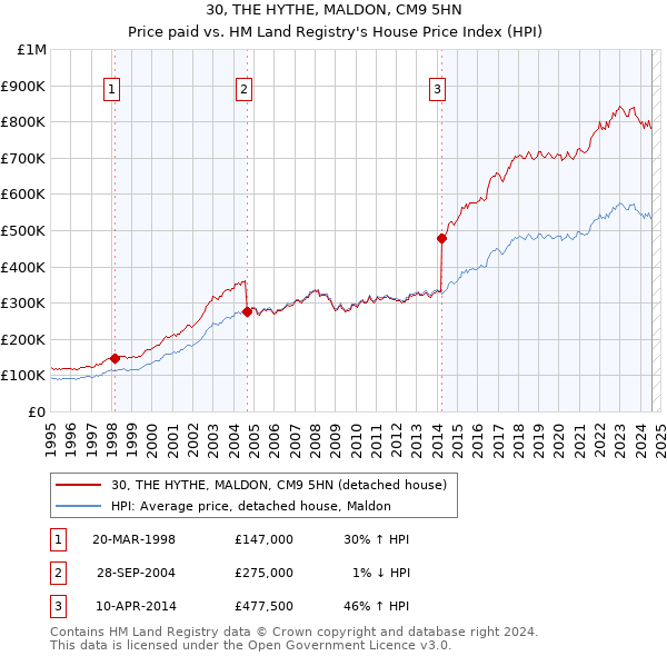 30, THE HYTHE, MALDON, CM9 5HN: Price paid vs HM Land Registry's House Price Index