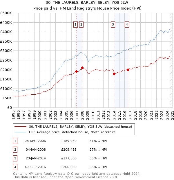 30, THE LAURELS, BARLBY, SELBY, YO8 5LW: Price paid vs HM Land Registry's House Price Index