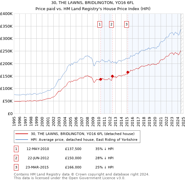 30, THE LAWNS, BRIDLINGTON, YO16 6FL: Price paid vs HM Land Registry's House Price Index