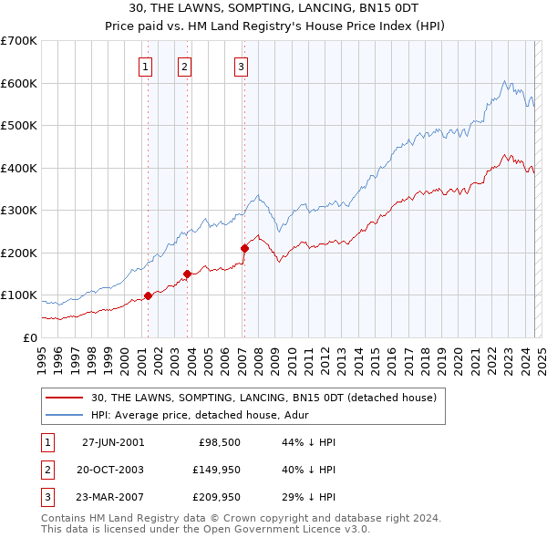 30, THE LAWNS, SOMPTING, LANCING, BN15 0DT: Price paid vs HM Land Registry's House Price Index