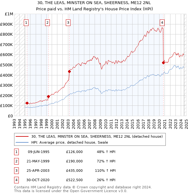 30, THE LEAS, MINSTER ON SEA, SHEERNESS, ME12 2NL: Price paid vs HM Land Registry's House Price Index