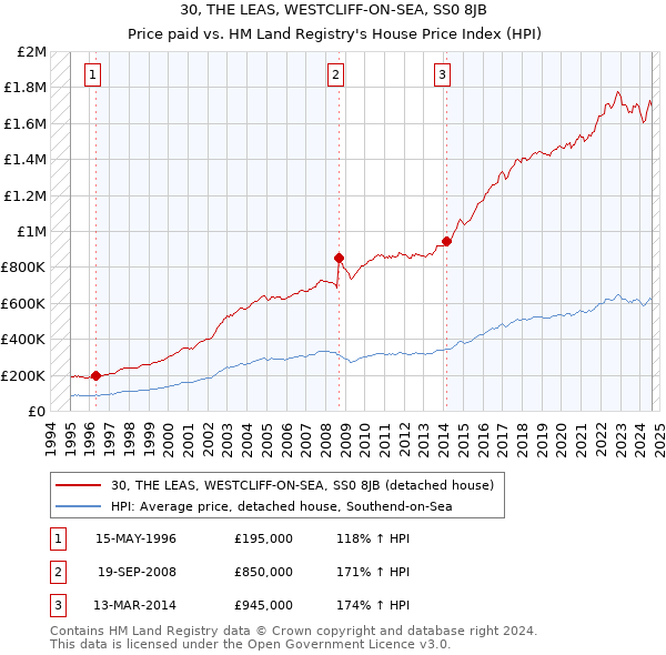 30, THE LEAS, WESTCLIFF-ON-SEA, SS0 8JB: Price paid vs HM Land Registry's House Price Index