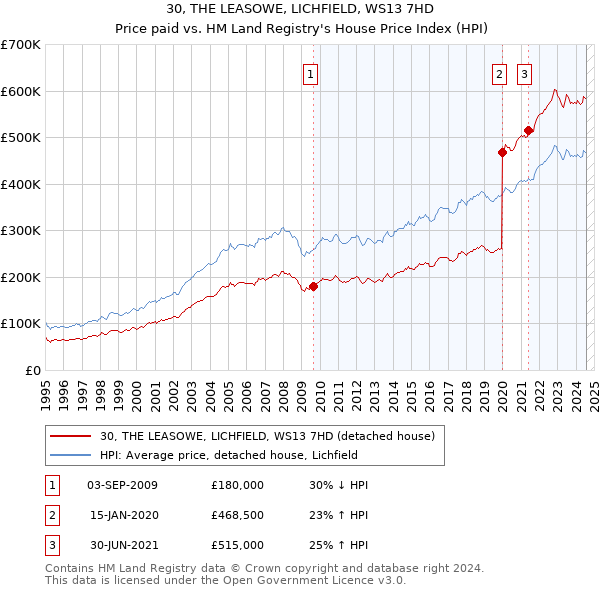 30, THE LEASOWE, LICHFIELD, WS13 7HD: Price paid vs HM Land Registry's House Price Index