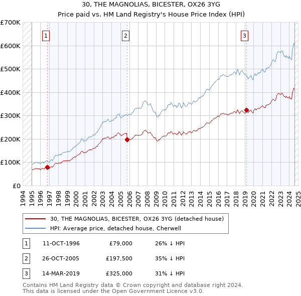 30, THE MAGNOLIAS, BICESTER, OX26 3YG: Price paid vs HM Land Registry's House Price Index