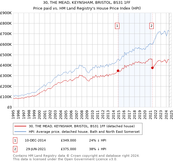 30, THE MEAD, KEYNSHAM, BRISTOL, BS31 1FF: Price paid vs HM Land Registry's House Price Index