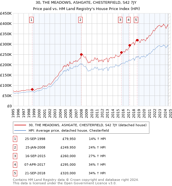 30, THE MEADOWS, ASHGATE, CHESTERFIELD, S42 7JY: Price paid vs HM Land Registry's House Price Index