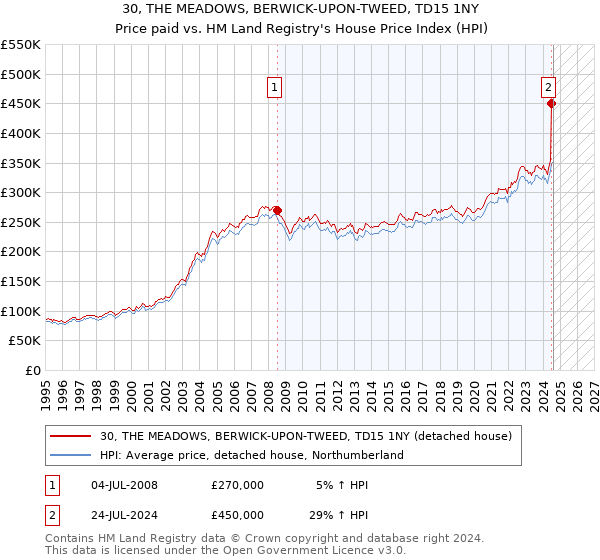 30, THE MEADOWS, BERWICK-UPON-TWEED, TD15 1NY: Price paid vs HM Land Registry's House Price Index