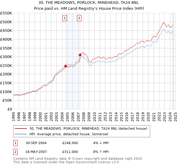 30, THE MEADOWS, PORLOCK, MINEHEAD, TA24 8NL: Price paid vs HM Land Registry's House Price Index