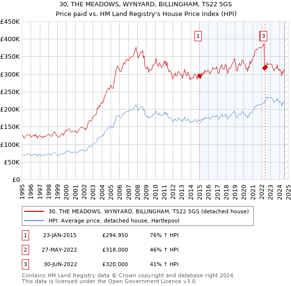 30, THE MEADOWS, WYNYARD, BILLINGHAM, TS22 5GS: Price paid vs HM Land Registry's House Price Index