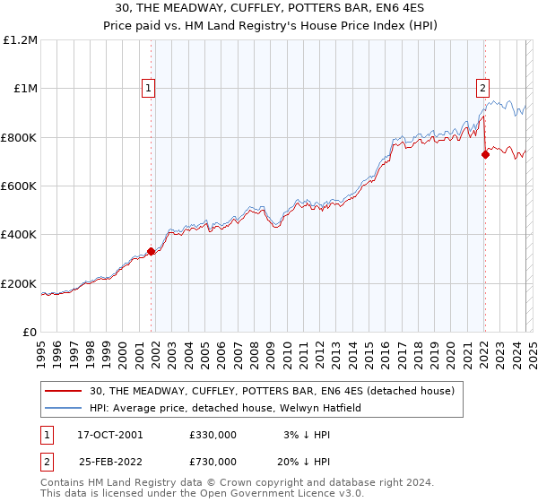 30, THE MEADWAY, CUFFLEY, POTTERS BAR, EN6 4ES: Price paid vs HM Land Registry's House Price Index