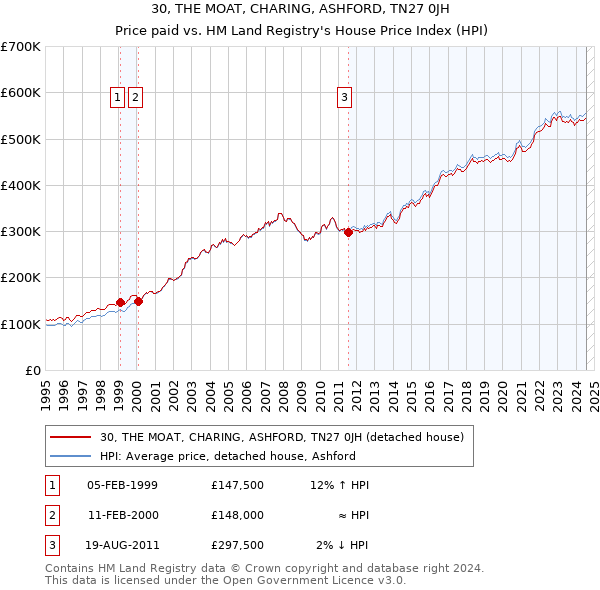 30, THE MOAT, CHARING, ASHFORD, TN27 0JH: Price paid vs HM Land Registry's House Price Index