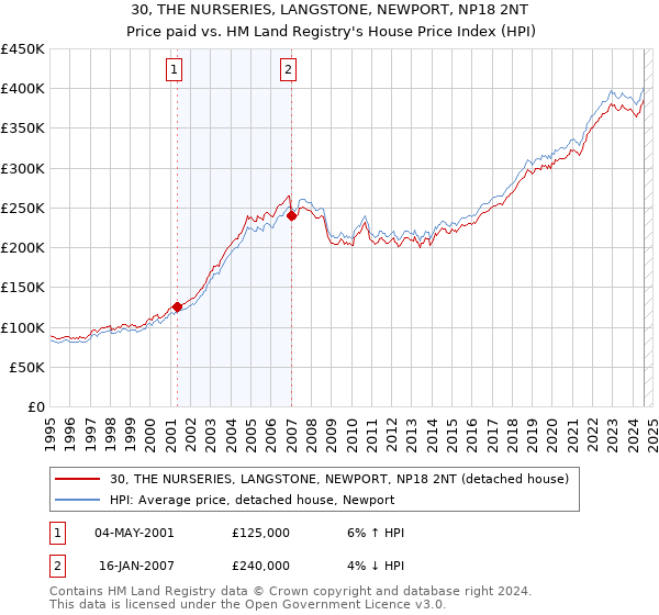 30, THE NURSERIES, LANGSTONE, NEWPORT, NP18 2NT: Price paid vs HM Land Registry's House Price Index