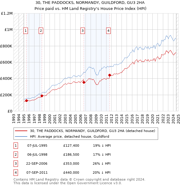 30, THE PADDOCKS, NORMANDY, GUILDFORD, GU3 2HA: Price paid vs HM Land Registry's House Price Index