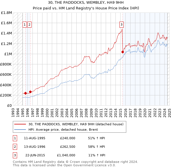 30, THE PADDOCKS, WEMBLEY, HA9 9HH: Price paid vs HM Land Registry's House Price Index