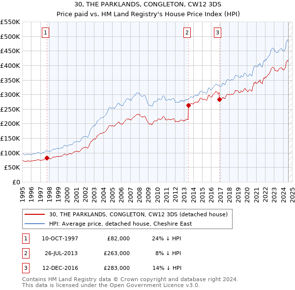 30, THE PARKLANDS, CONGLETON, CW12 3DS: Price paid vs HM Land Registry's House Price Index