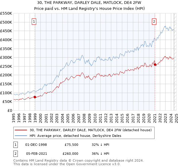 30, THE PARKWAY, DARLEY DALE, MATLOCK, DE4 2FW: Price paid vs HM Land Registry's House Price Index