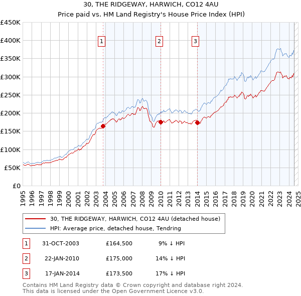 30, THE RIDGEWAY, HARWICH, CO12 4AU: Price paid vs HM Land Registry's House Price Index