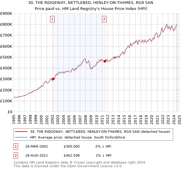 30, THE RIDGEWAY, NETTLEBED, HENLEY-ON-THAMES, RG9 5AN: Price paid vs HM Land Registry's House Price Index