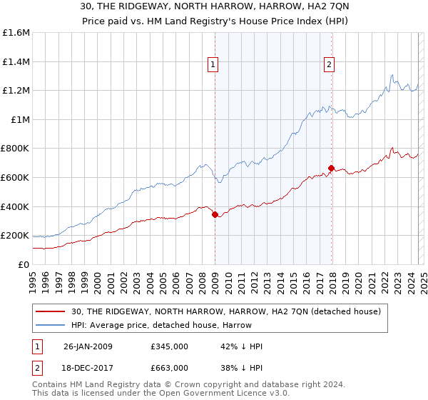 30, THE RIDGEWAY, NORTH HARROW, HARROW, HA2 7QN: Price paid vs HM Land Registry's House Price Index