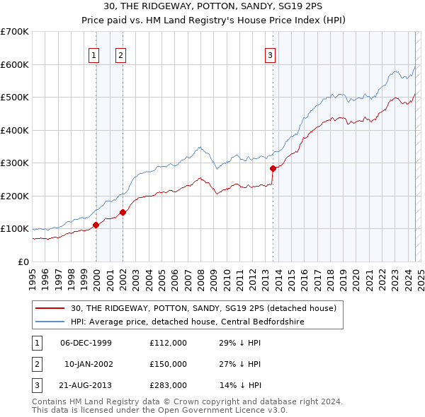 30, THE RIDGEWAY, POTTON, SANDY, SG19 2PS: Price paid vs HM Land Registry's House Price Index