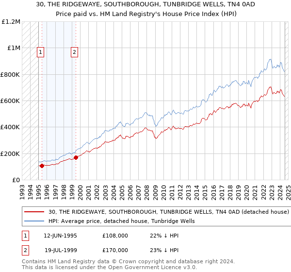 30, THE RIDGEWAYE, SOUTHBOROUGH, TUNBRIDGE WELLS, TN4 0AD: Price paid vs HM Land Registry's House Price Index