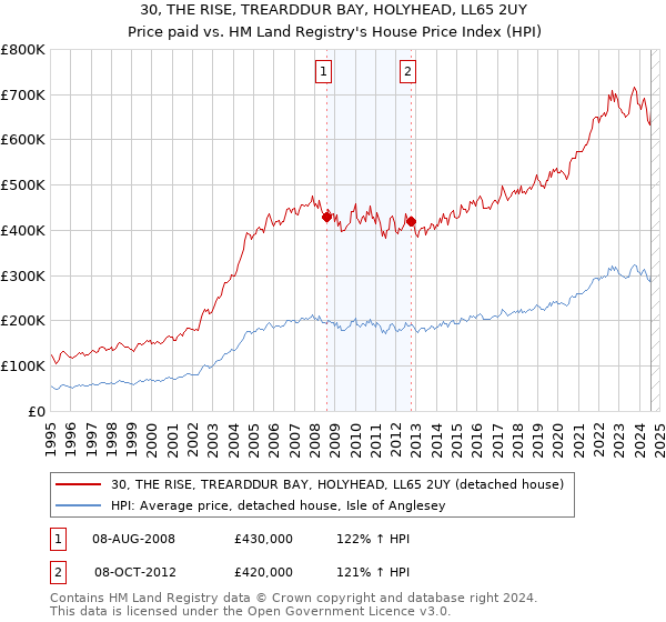 30, THE RISE, TREARDDUR BAY, HOLYHEAD, LL65 2UY: Price paid vs HM Land Registry's House Price Index