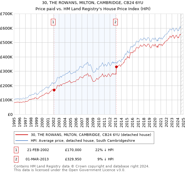 30, THE ROWANS, MILTON, CAMBRIDGE, CB24 6YU: Price paid vs HM Land Registry's House Price Index