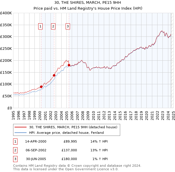 30, THE SHIRES, MARCH, PE15 9HH: Price paid vs HM Land Registry's House Price Index