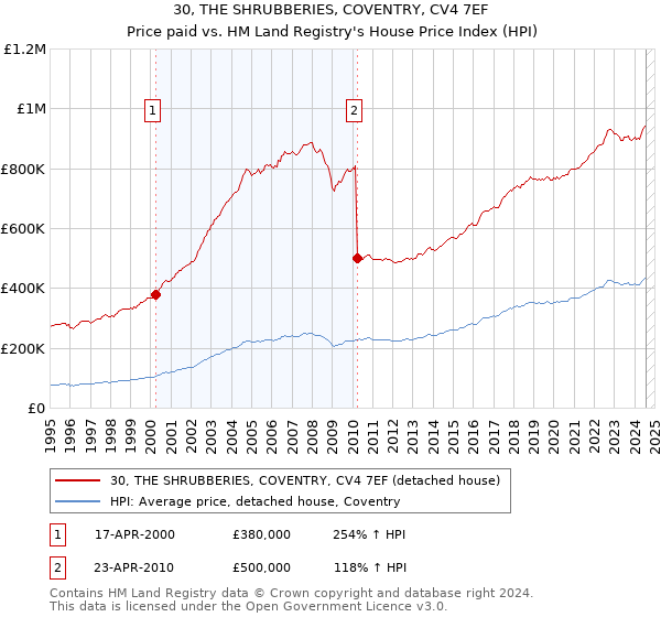 30, THE SHRUBBERIES, COVENTRY, CV4 7EF: Price paid vs HM Land Registry's House Price Index