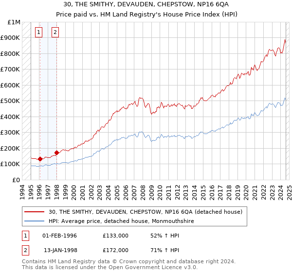 30, THE SMITHY, DEVAUDEN, CHEPSTOW, NP16 6QA: Price paid vs HM Land Registry's House Price Index