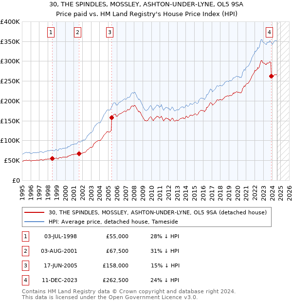 30, THE SPINDLES, MOSSLEY, ASHTON-UNDER-LYNE, OL5 9SA: Price paid vs HM Land Registry's House Price Index