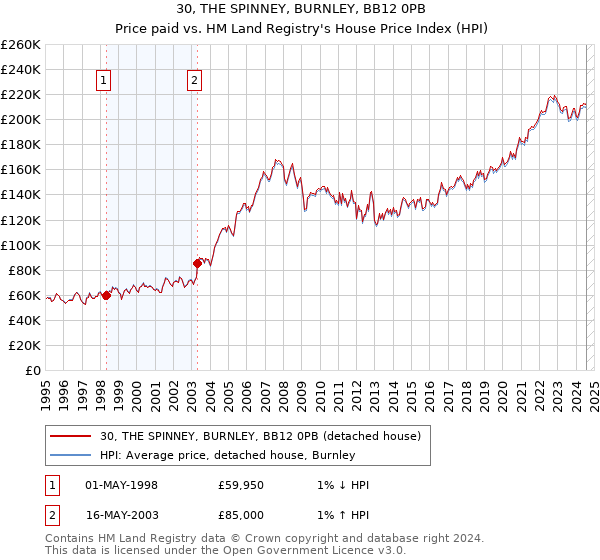 30, THE SPINNEY, BURNLEY, BB12 0PB: Price paid vs HM Land Registry's House Price Index