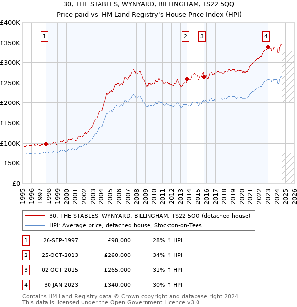 30, THE STABLES, WYNYARD, BILLINGHAM, TS22 5QQ: Price paid vs HM Land Registry's House Price Index