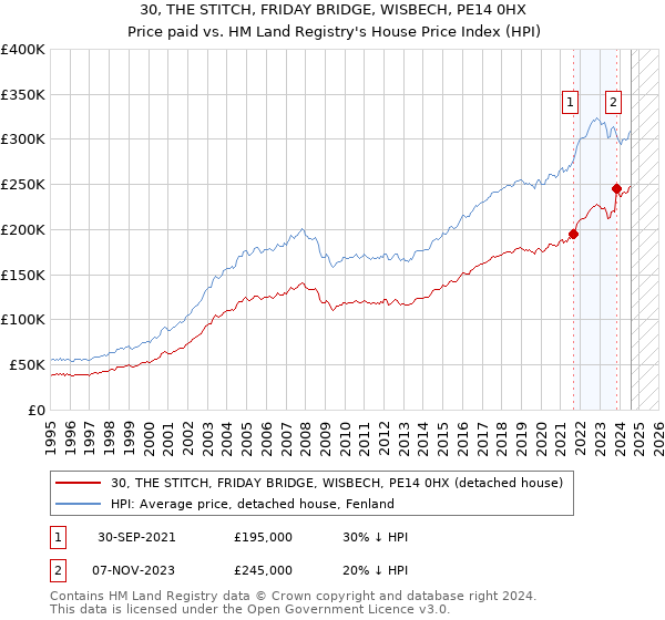 30, THE STITCH, FRIDAY BRIDGE, WISBECH, PE14 0HX: Price paid vs HM Land Registry's House Price Index