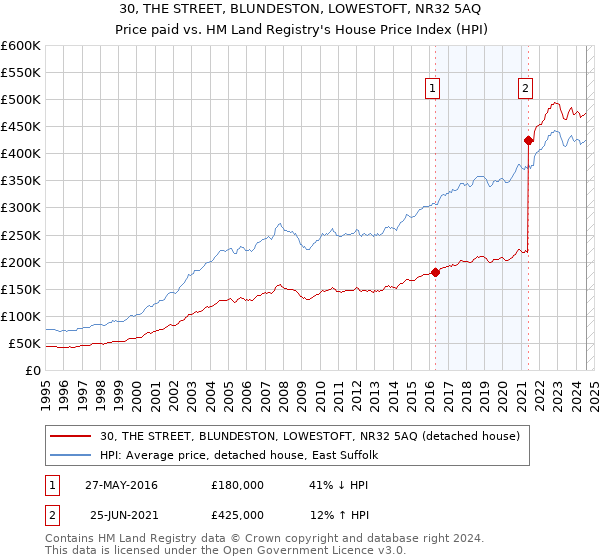 30, THE STREET, BLUNDESTON, LOWESTOFT, NR32 5AQ: Price paid vs HM Land Registry's House Price Index