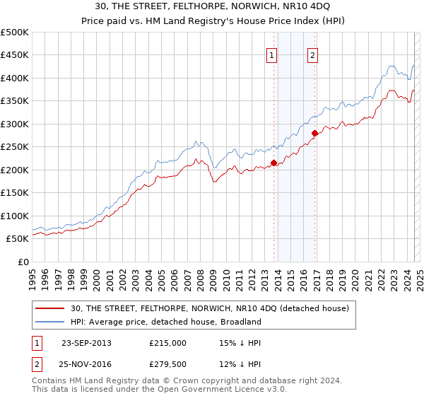 30, THE STREET, FELTHORPE, NORWICH, NR10 4DQ: Price paid vs HM Land Registry's House Price Index