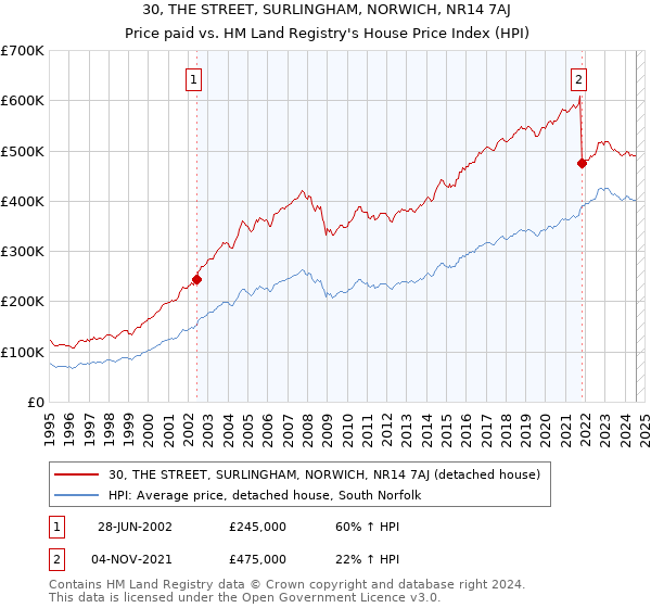 30, THE STREET, SURLINGHAM, NORWICH, NR14 7AJ: Price paid vs HM Land Registry's House Price Index